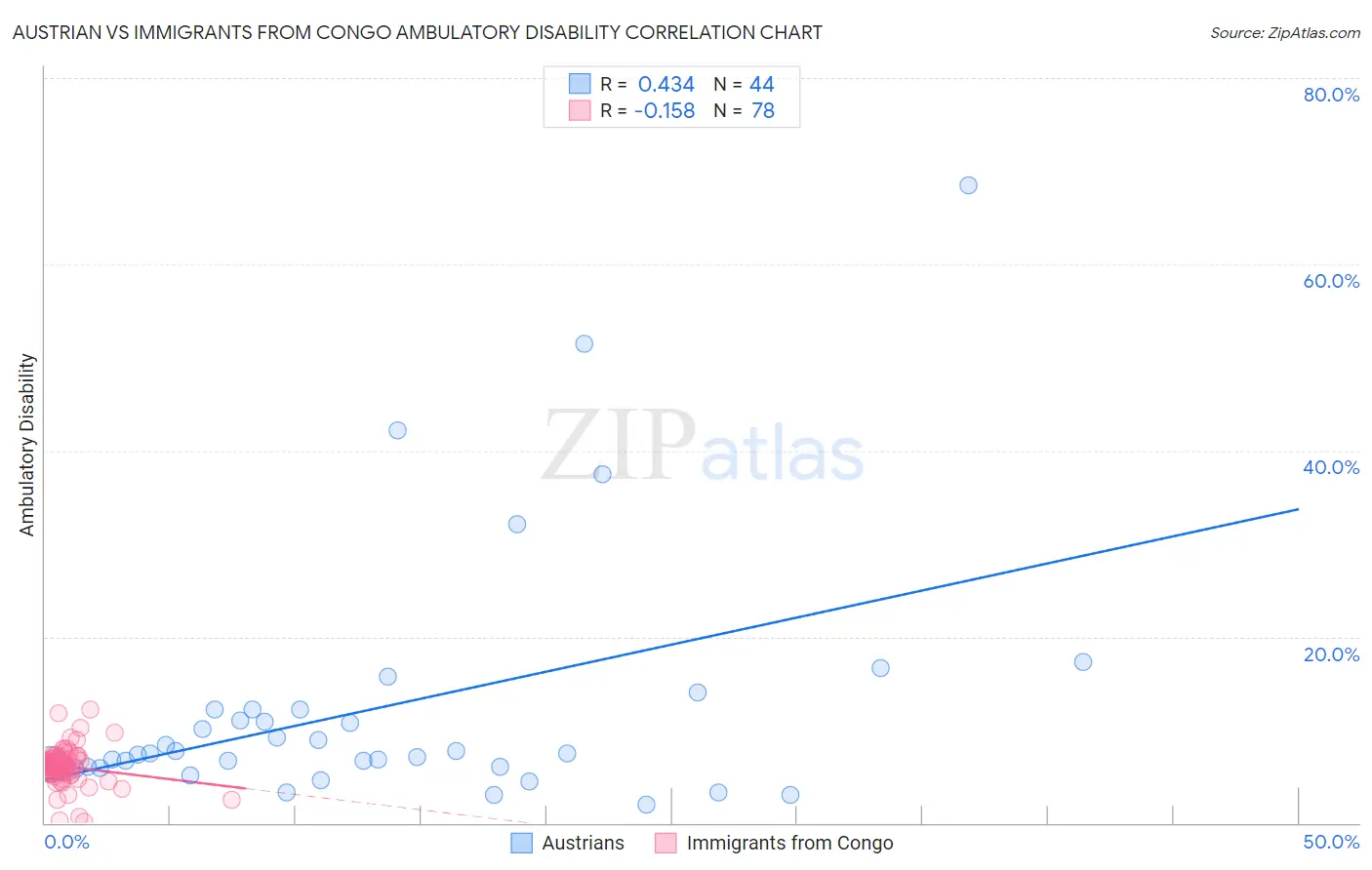 Austrian vs Immigrants from Congo Ambulatory Disability