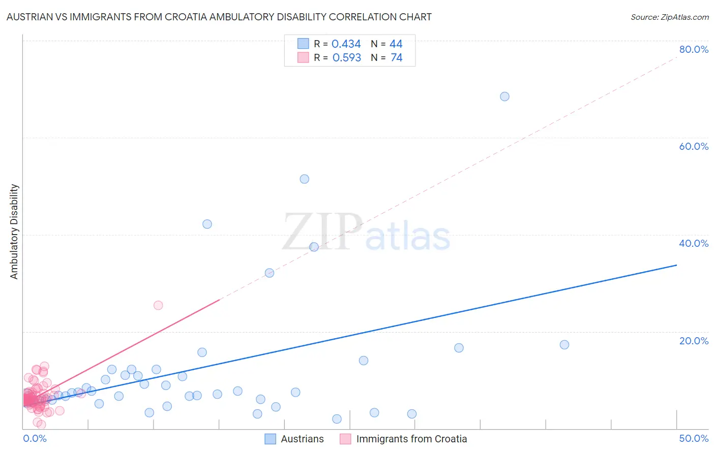 Austrian vs Immigrants from Croatia Ambulatory Disability