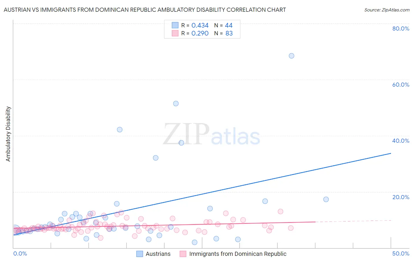 Austrian vs Immigrants from Dominican Republic Ambulatory Disability