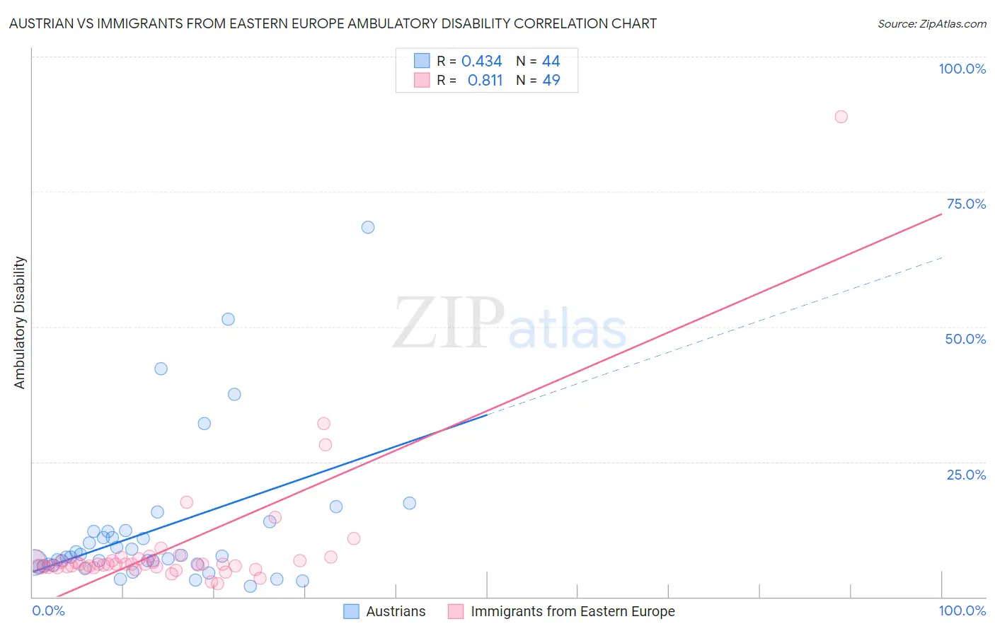Austrian vs Immigrants from Eastern Europe Ambulatory Disability