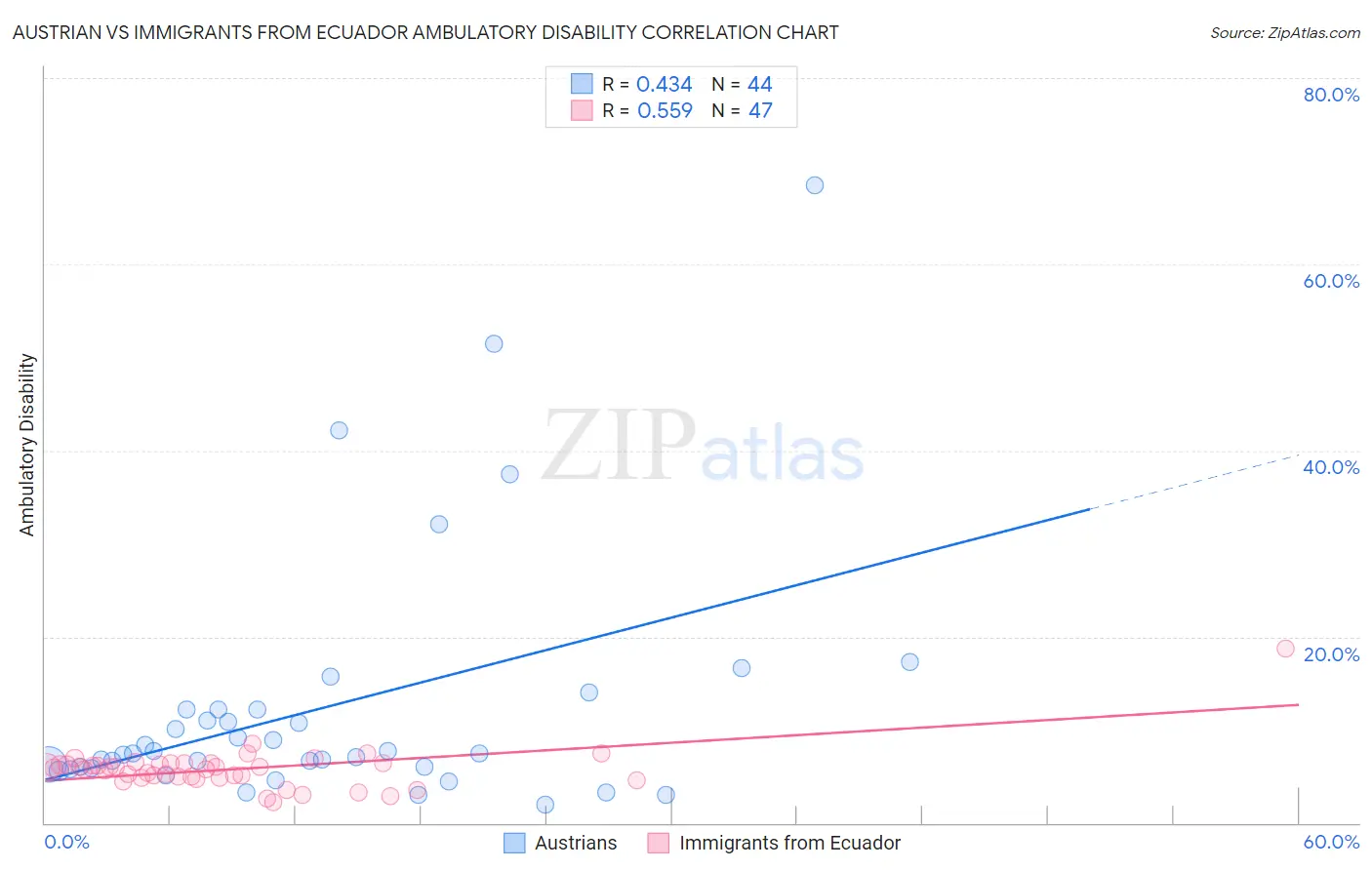 Austrian vs Immigrants from Ecuador Ambulatory Disability