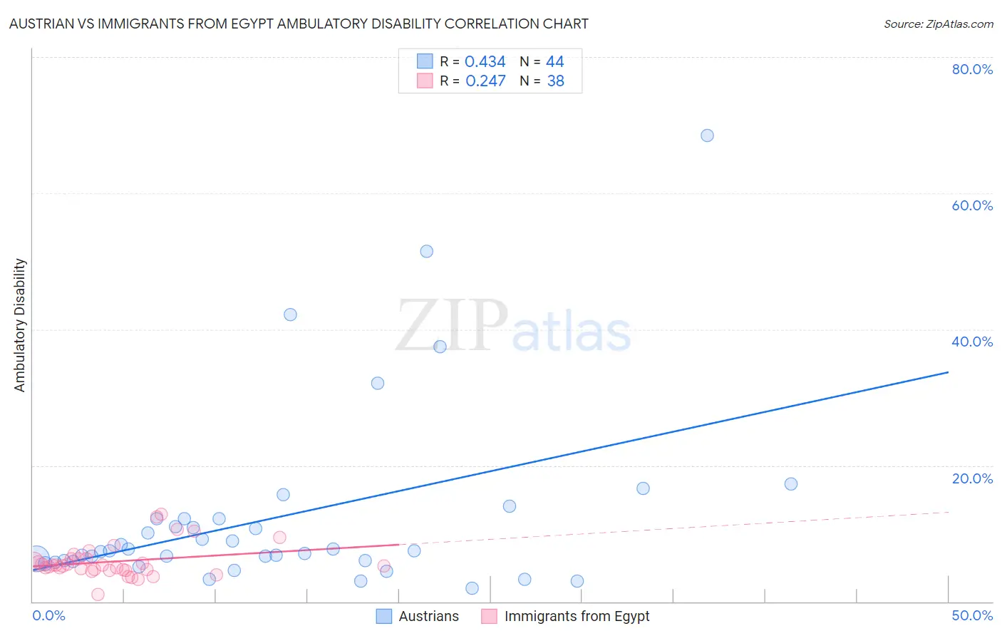 Austrian vs Immigrants from Egypt Ambulatory Disability