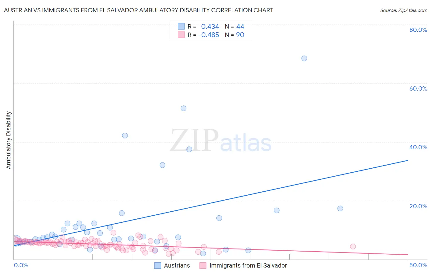 Austrian vs Immigrants from El Salvador Ambulatory Disability