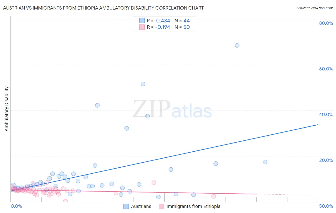 Austrian vs Immigrants from Ethiopia Ambulatory Disability