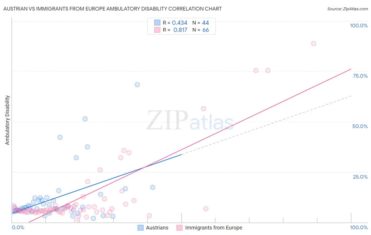 Austrian vs Immigrants from Europe Ambulatory Disability