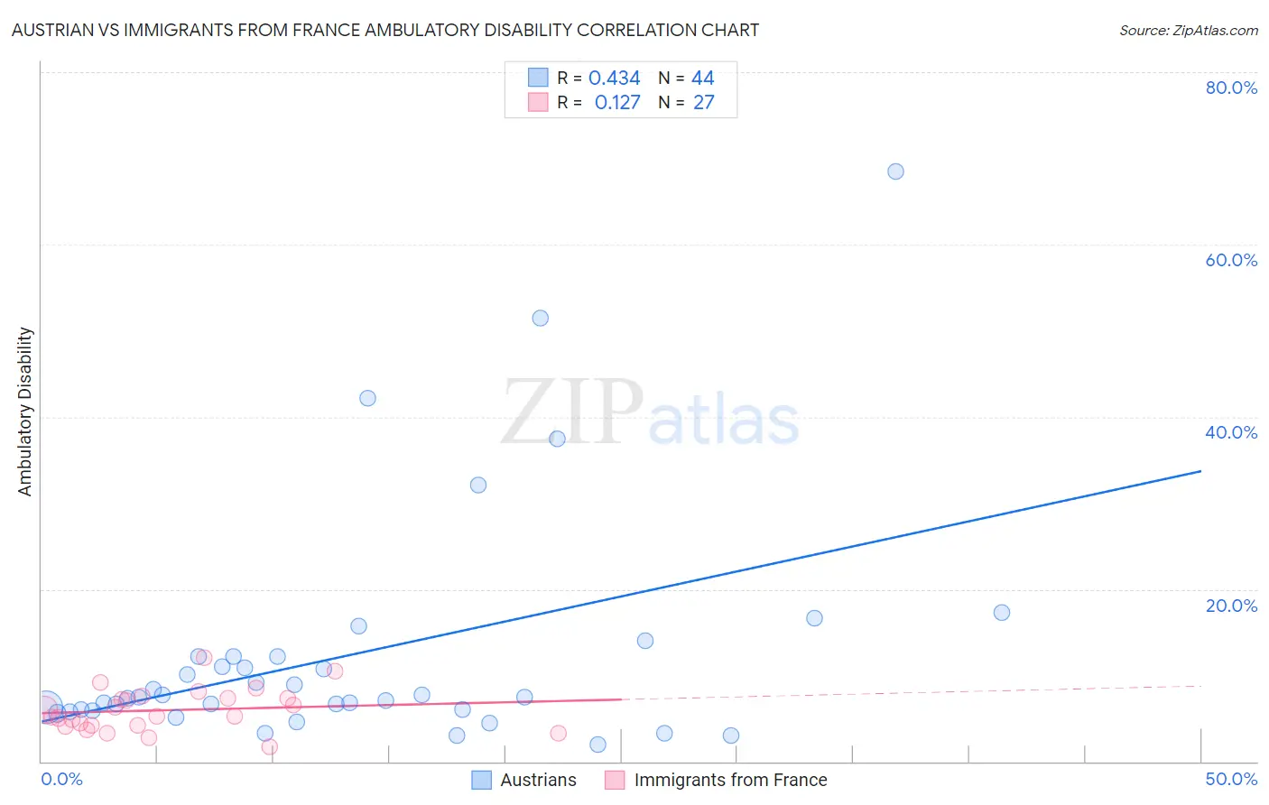 Austrian vs Immigrants from France Ambulatory Disability