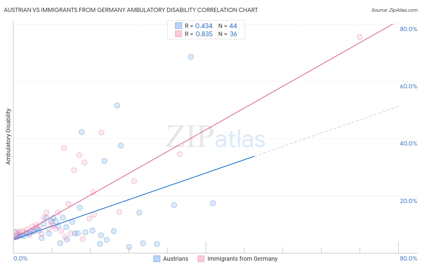 Austrian vs Immigrants from Germany Ambulatory Disability