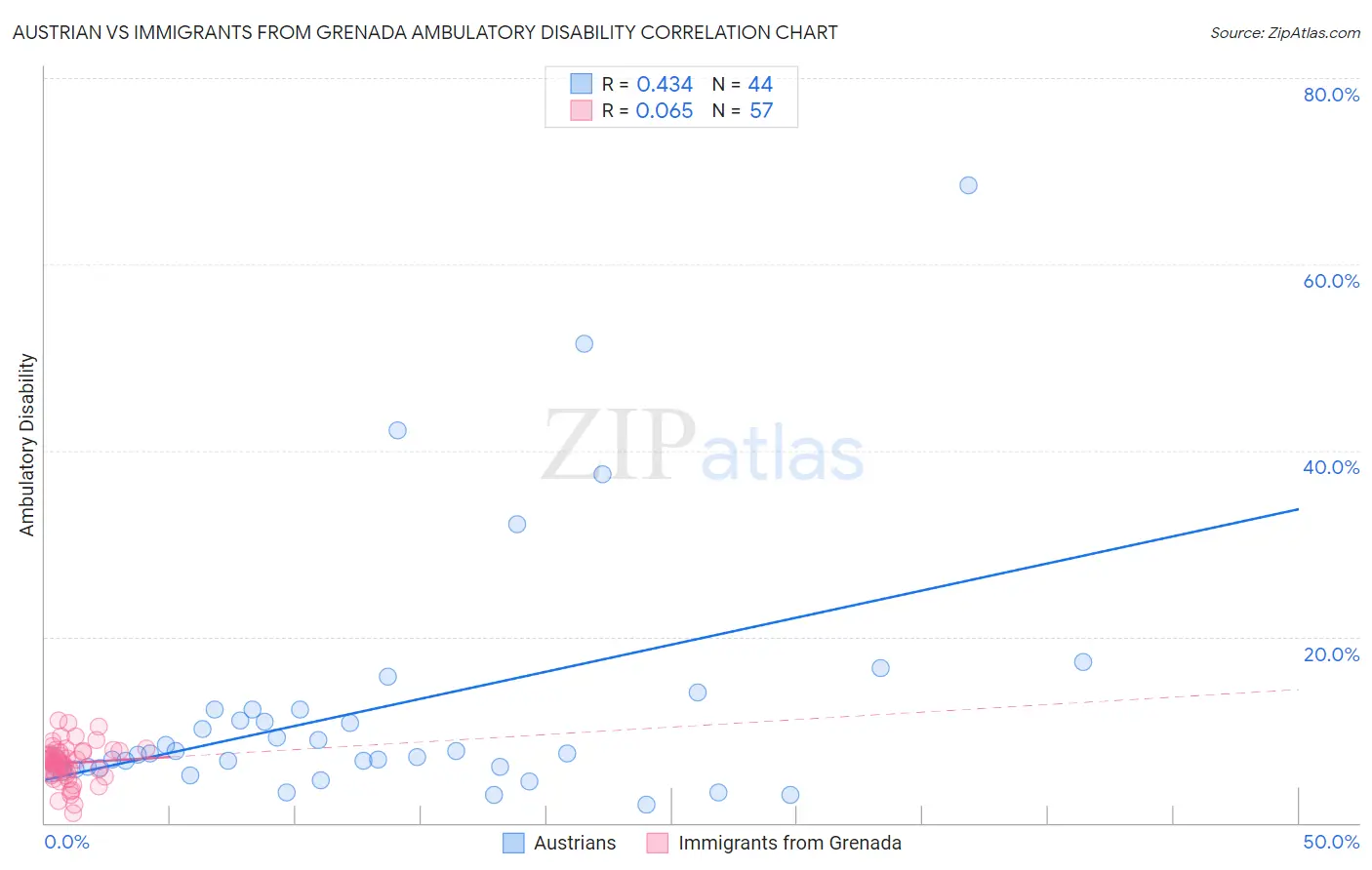 Austrian vs Immigrants from Grenada Ambulatory Disability