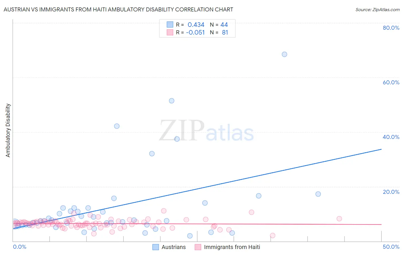 Austrian vs Immigrants from Haiti Ambulatory Disability