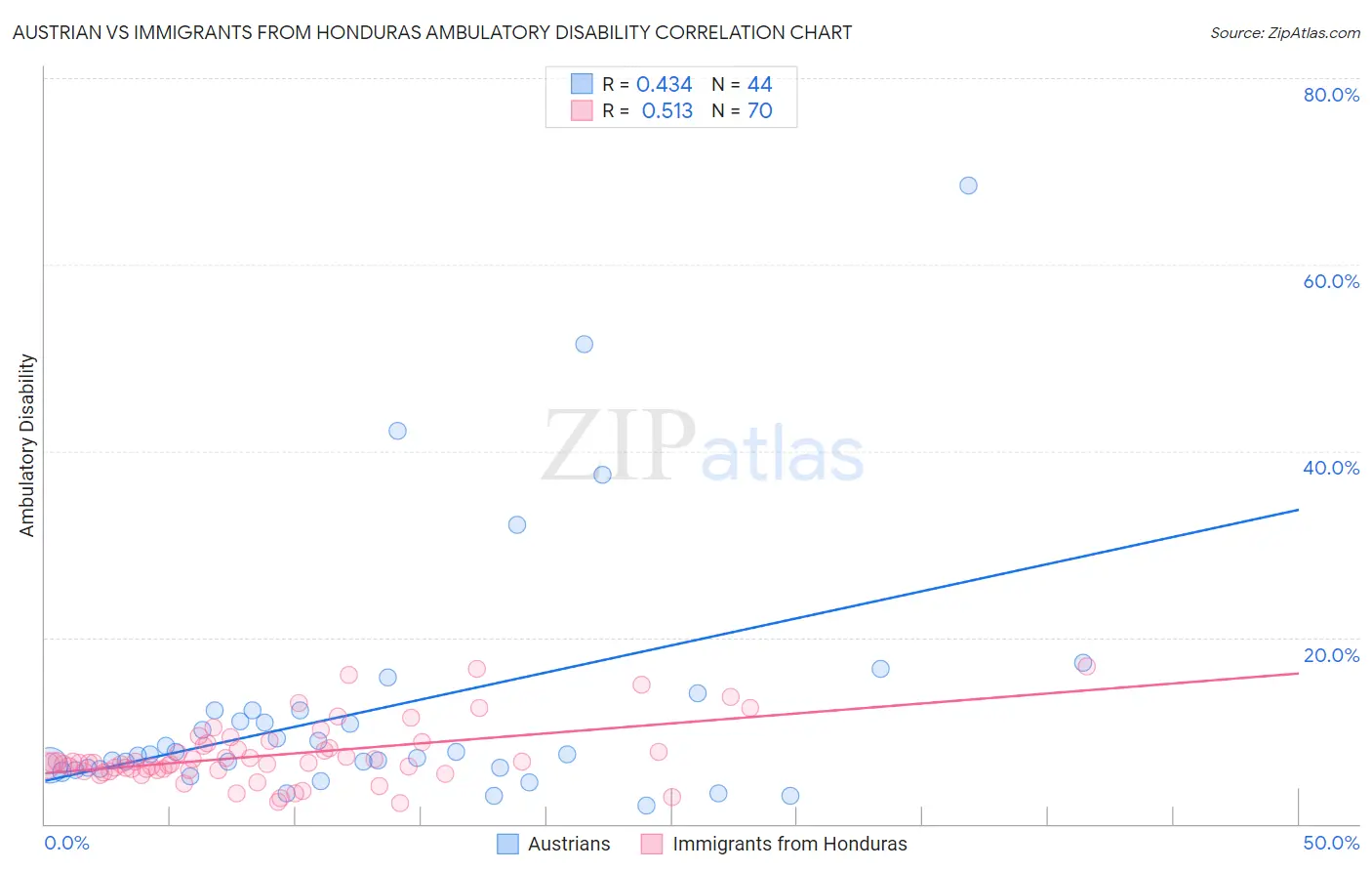 Austrian vs Immigrants from Honduras Ambulatory Disability