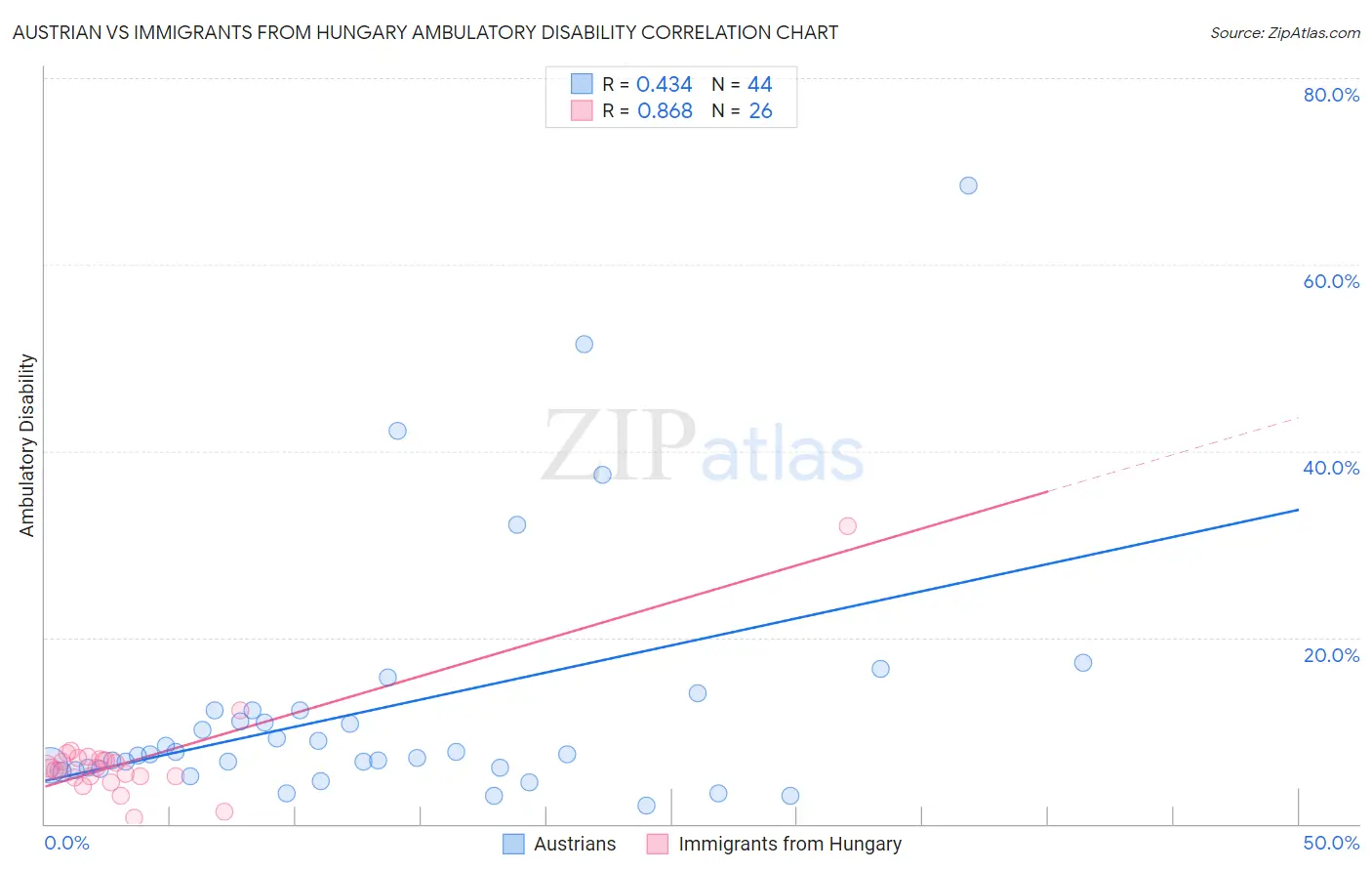 Austrian vs Immigrants from Hungary Ambulatory Disability