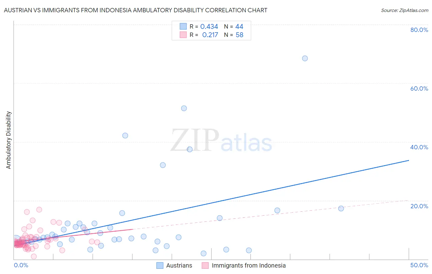 Austrian vs Immigrants from Indonesia Ambulatory Disability