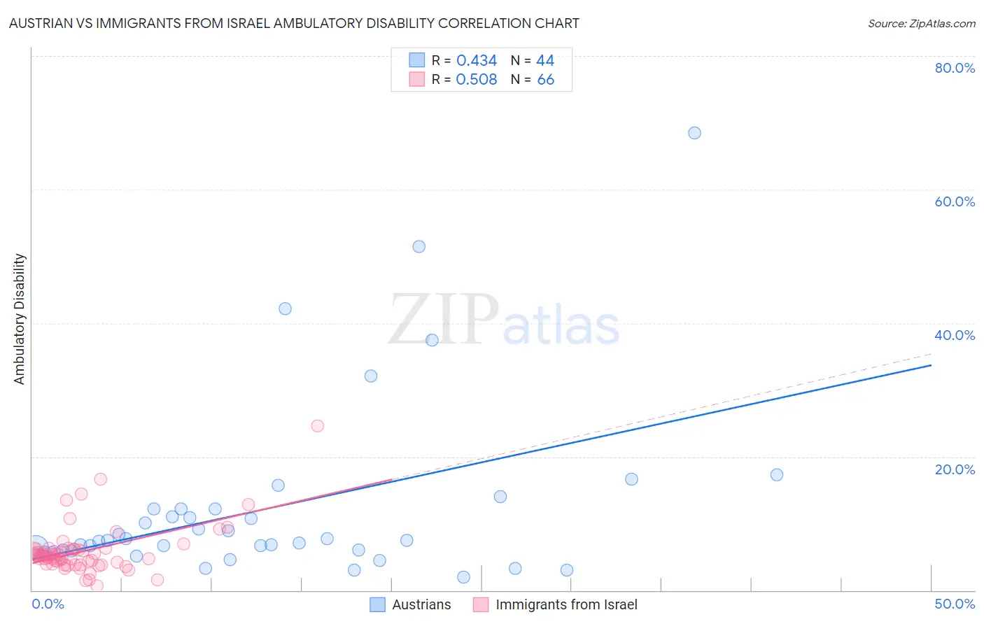 Austrian vs Immigrants from Israel Ambulatory Disability
