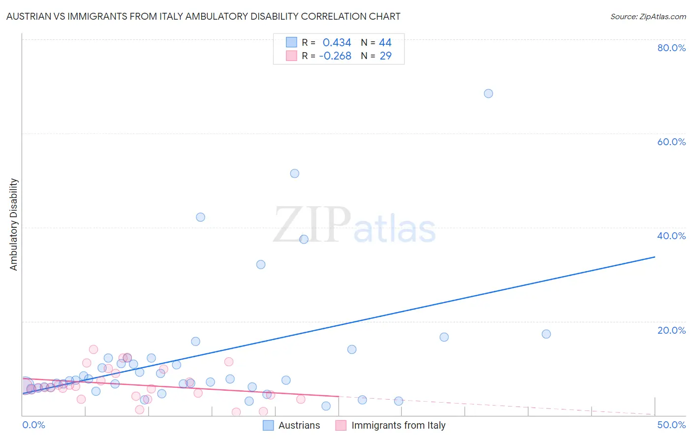 Austrian vs Immigrants from Italy Ambulatory Disability