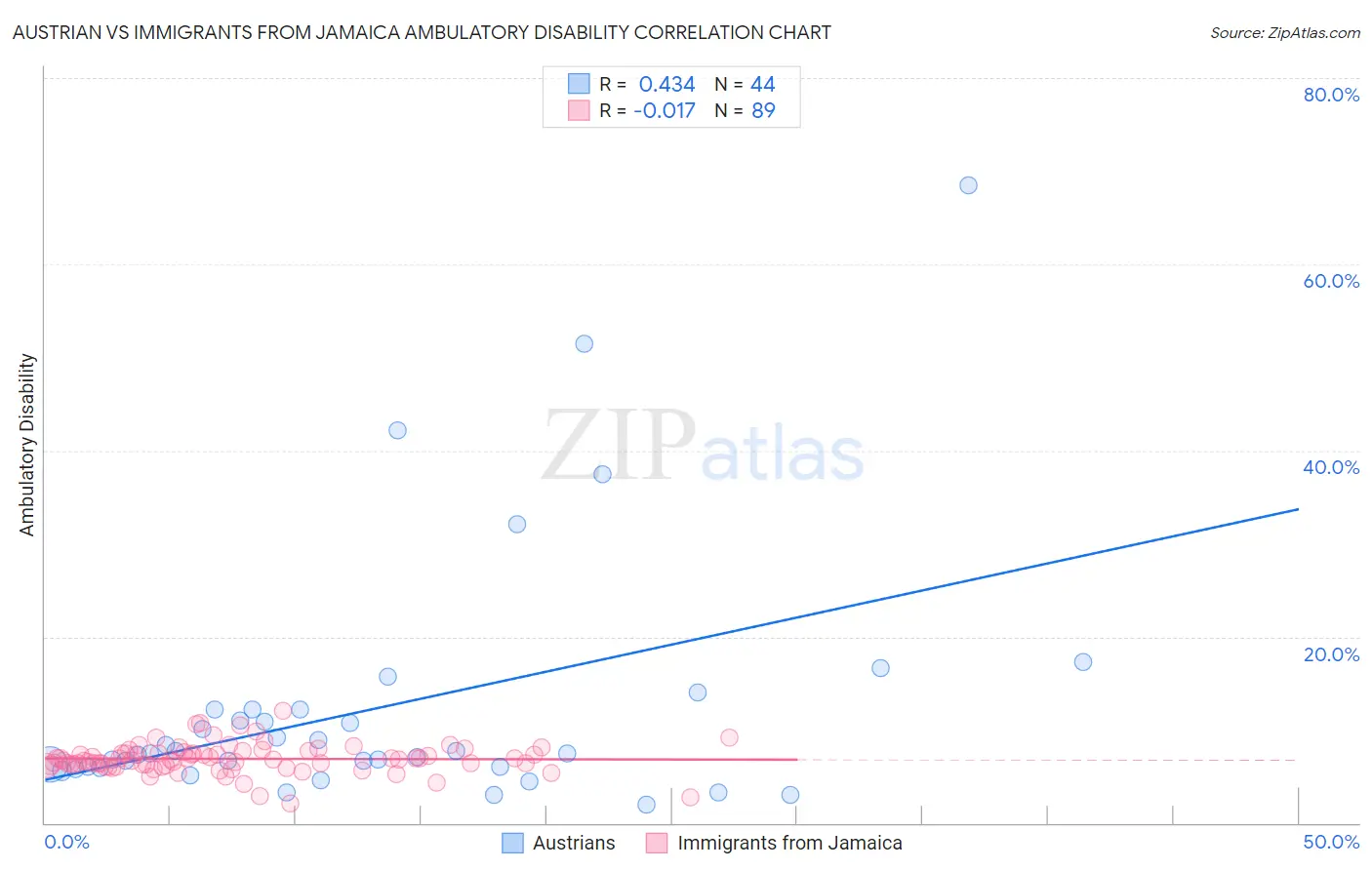 Austrian vs Immigrants from Jamaica Ambulatory Disability