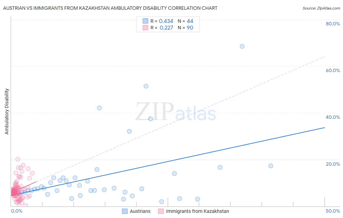 Austrian vs Immigrants from Kazakhstan Ambulatory Disability