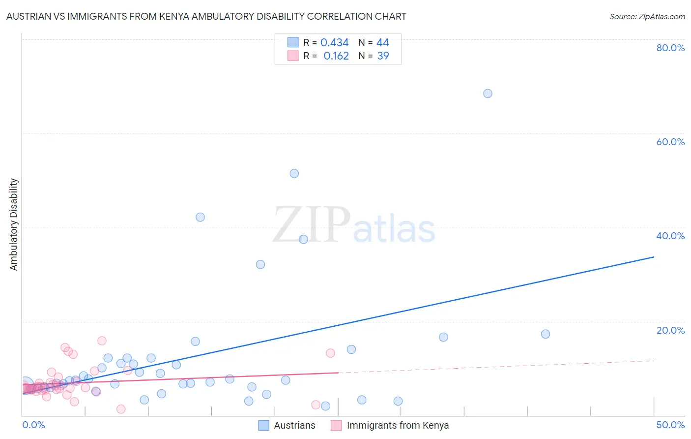 Austrian vs Immigrants from Kenya Ambulatory Disability