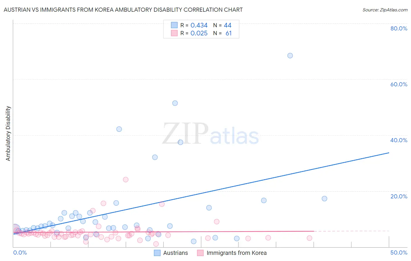 Austrian vs Immigrants from Korea Ambulatory Disability