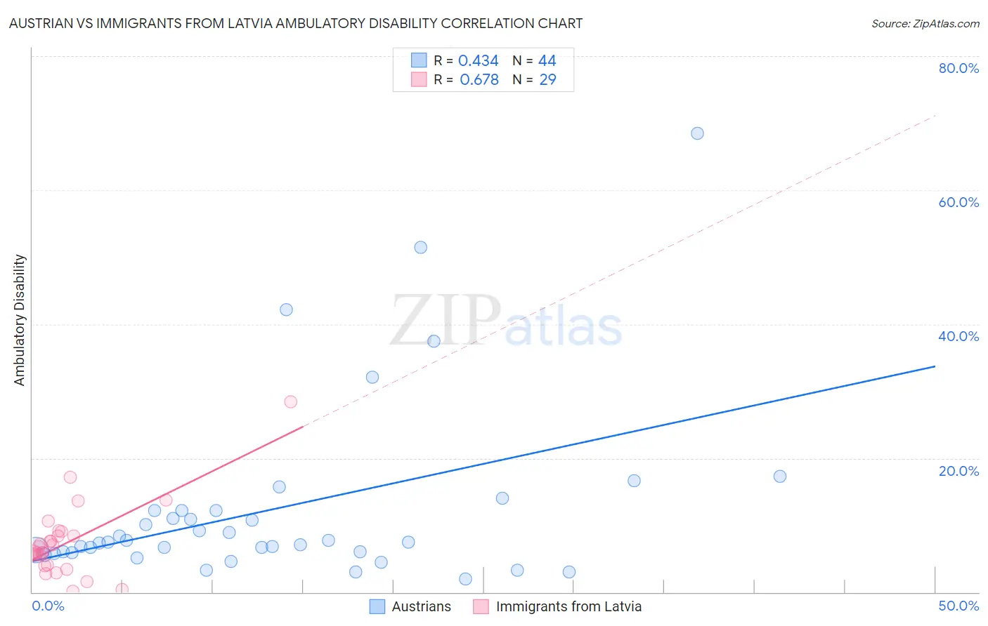 Austrian vs Immigrants from Latvia Ambulatory Disability
