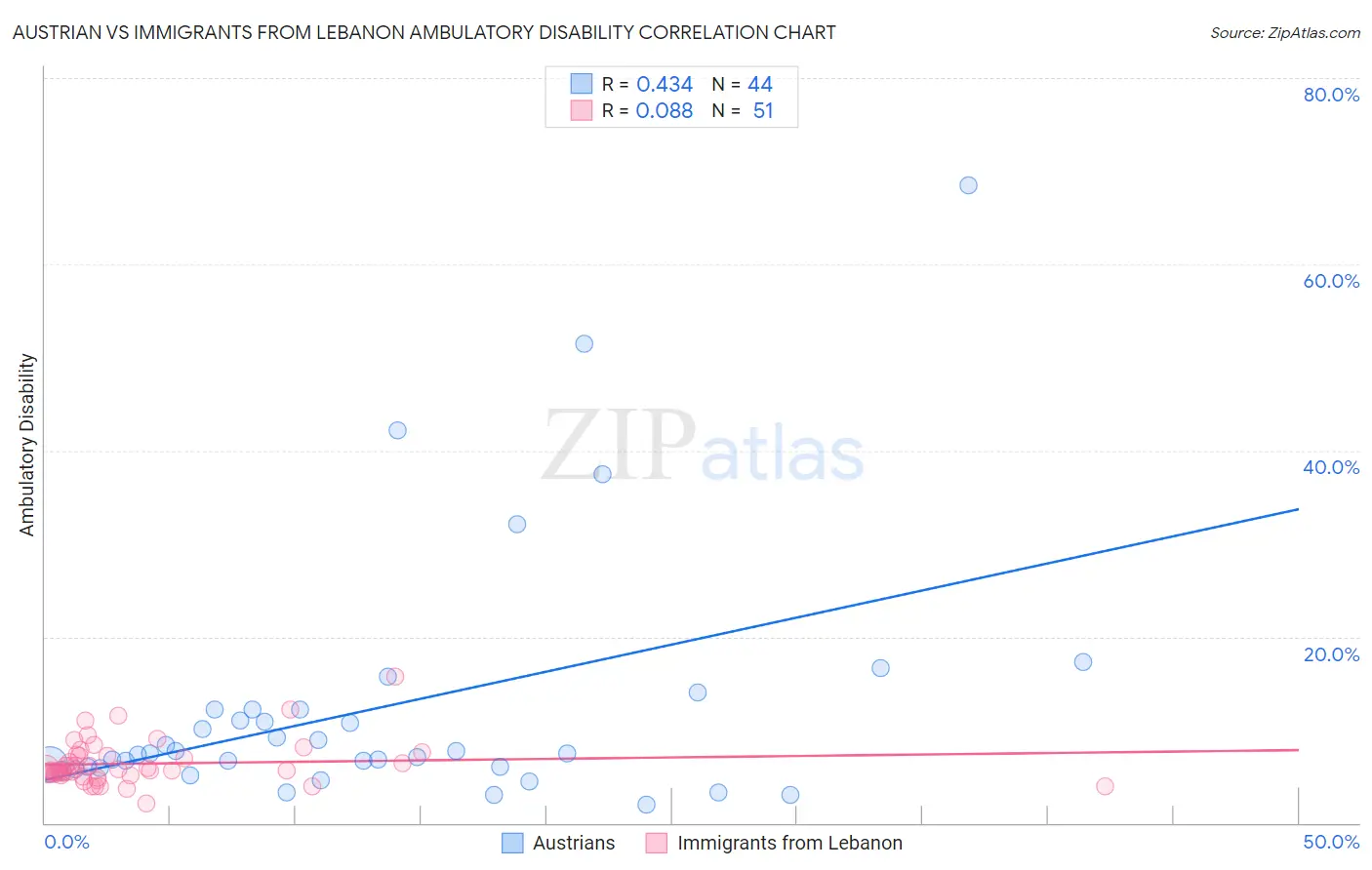 Austrian vs Immigrants from Lebanon Ambulatory Disability