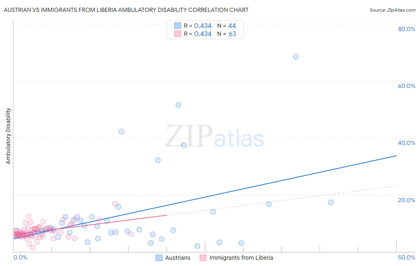 Austrian vs Immigrants from Liberia Ambulatory Disability