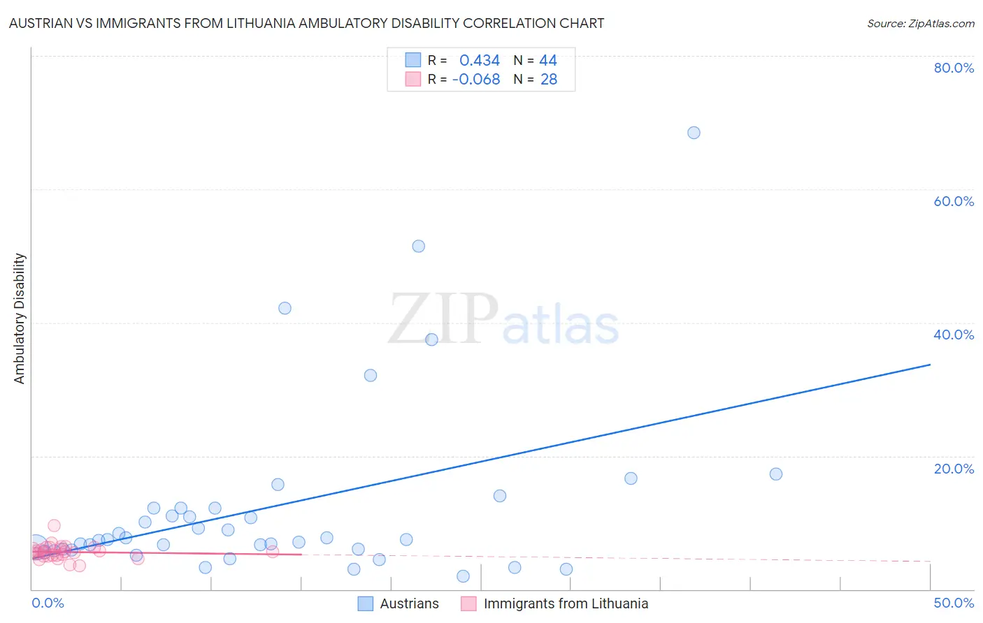Austrian vs Immigrants from Lithuania Ambulatory Disability