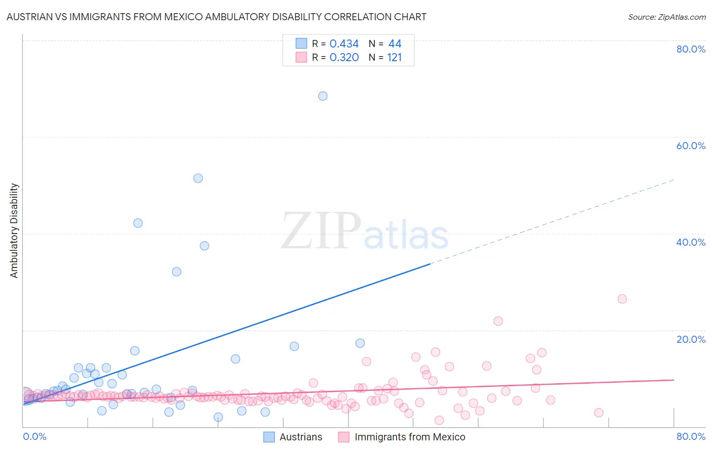 Austrian vs Immigrants from Mexico Ambulatory Disability