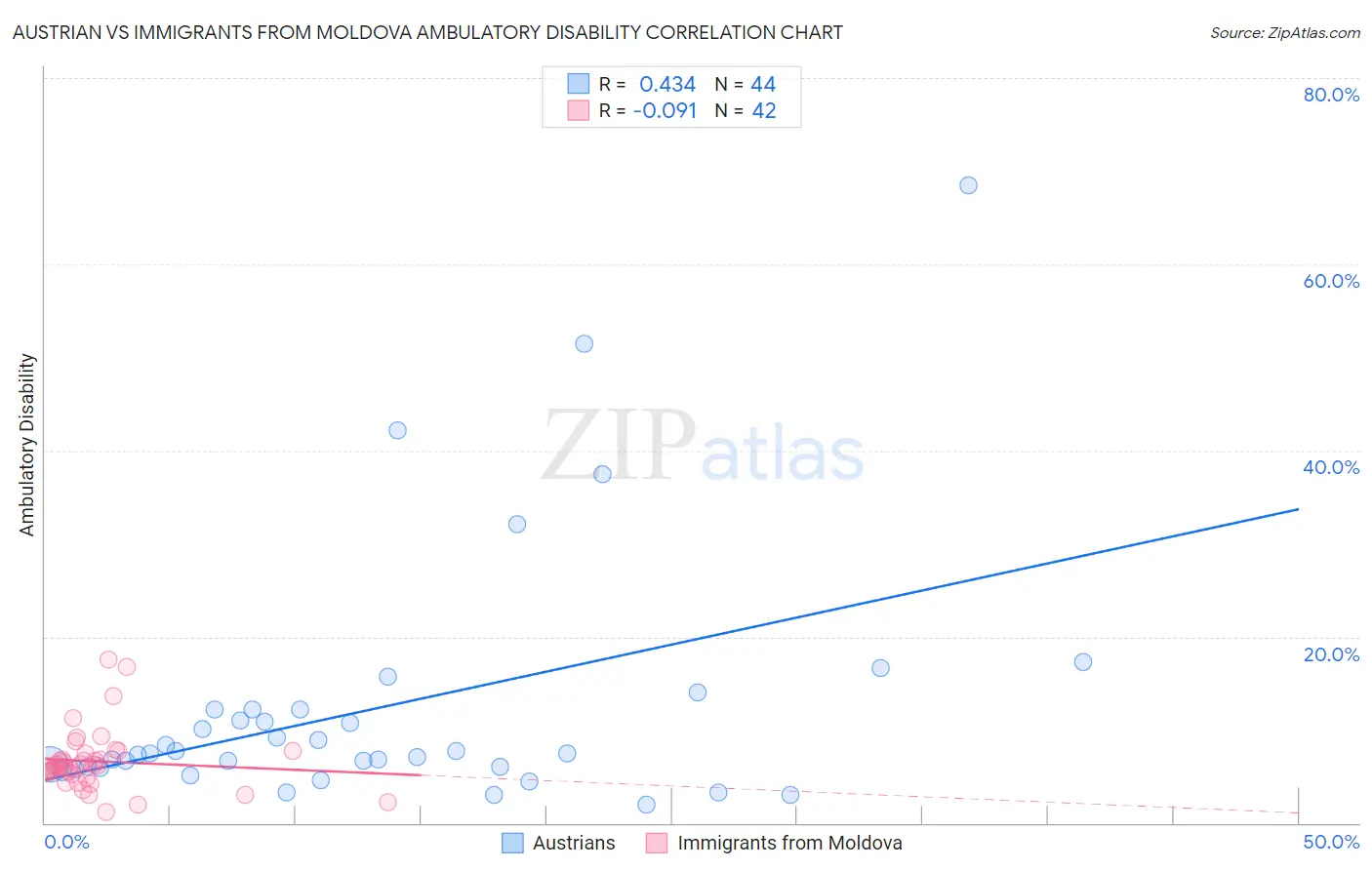 Austrian vs Immigrants from Moldova Ambulatory Disability