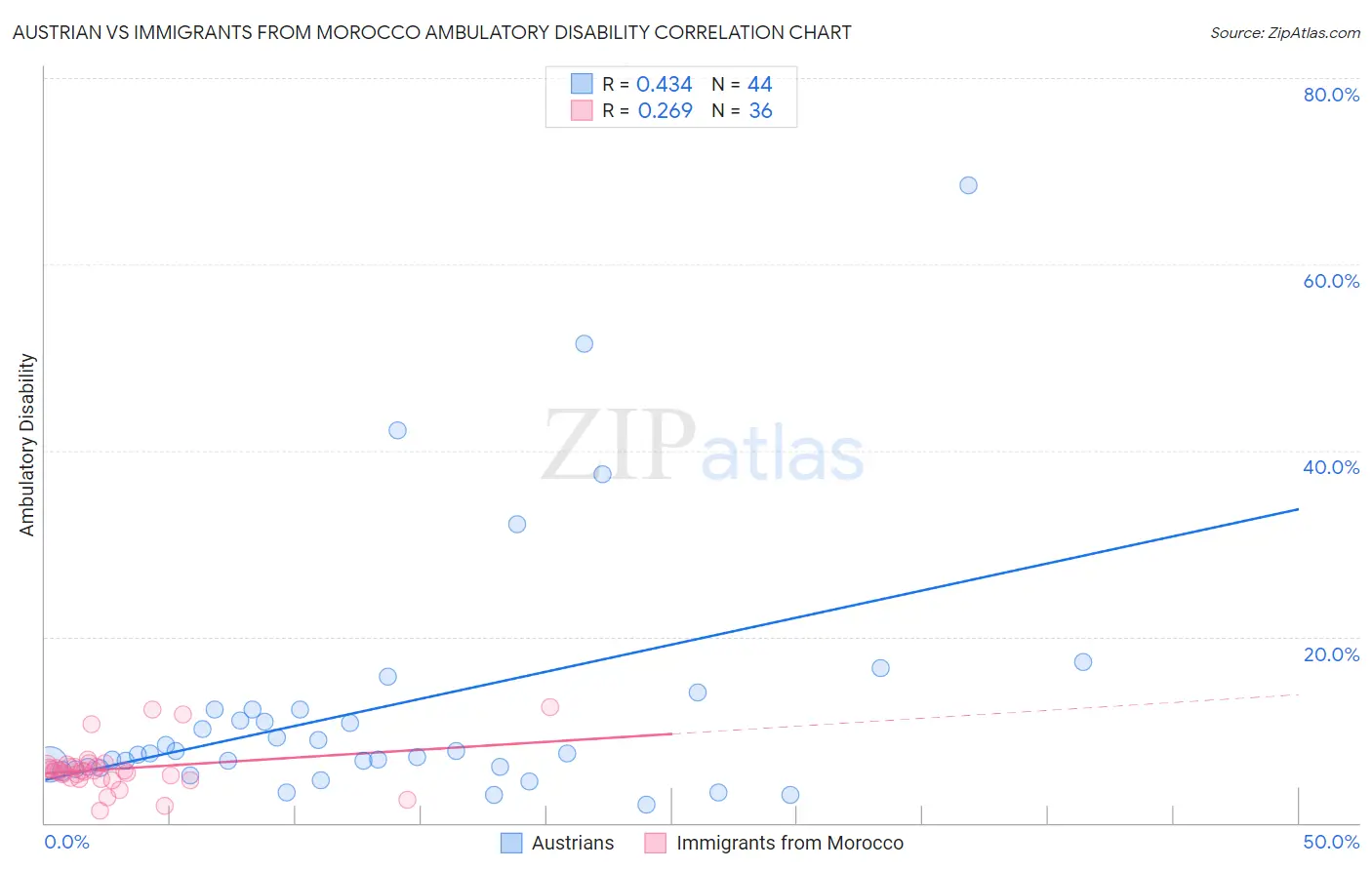 Austrian vs Immigrants from Morocco Ambulatory Disability