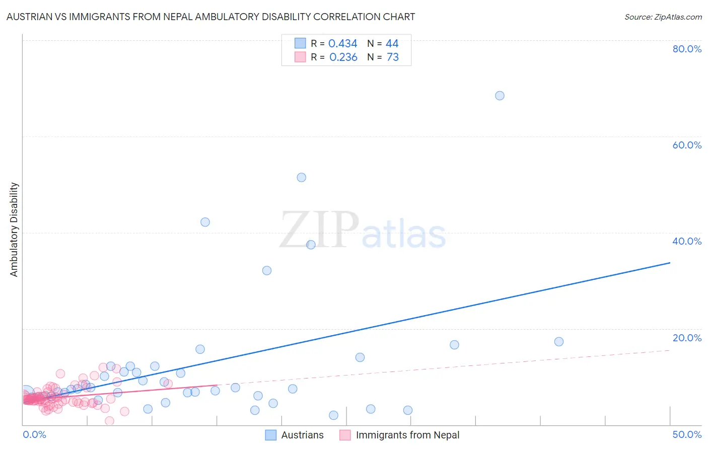 Austrian vs Immigrants from Nepal Ambulatory Disability