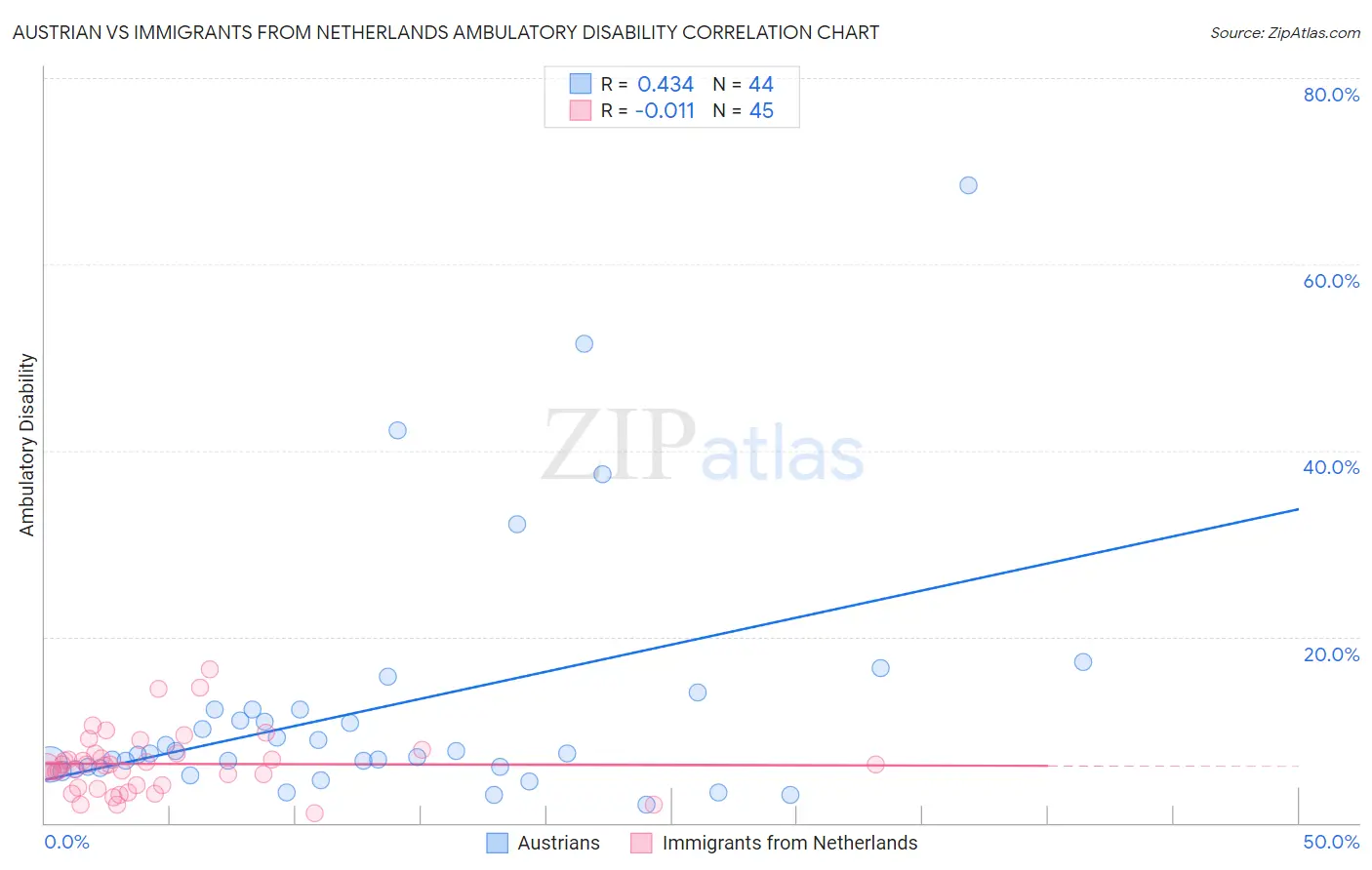 Austrian vs Immigrants from Netherlands Ambulatory Disability