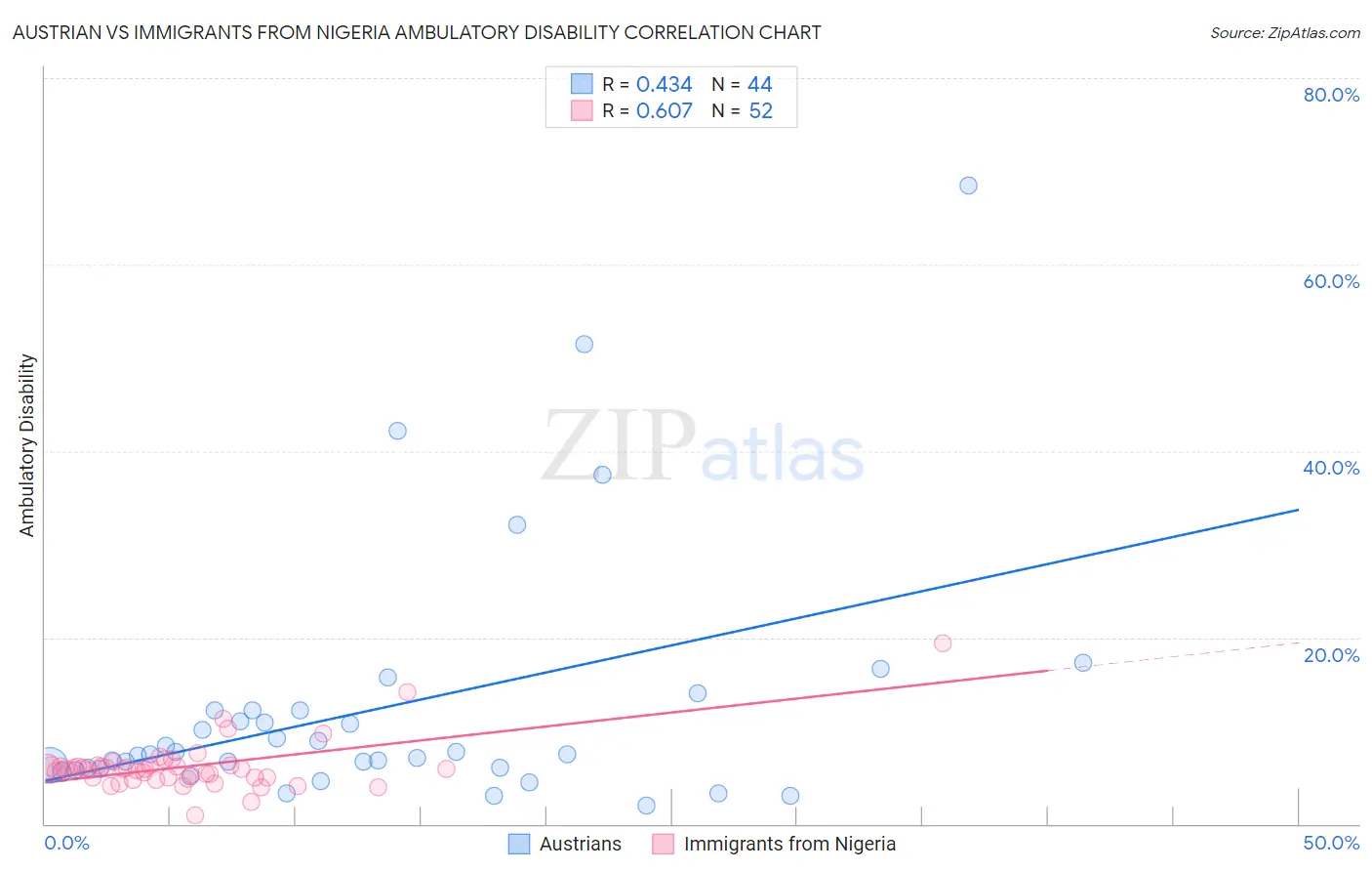 Austrian vs Immigrants from Nigeria Ambulatory Disability