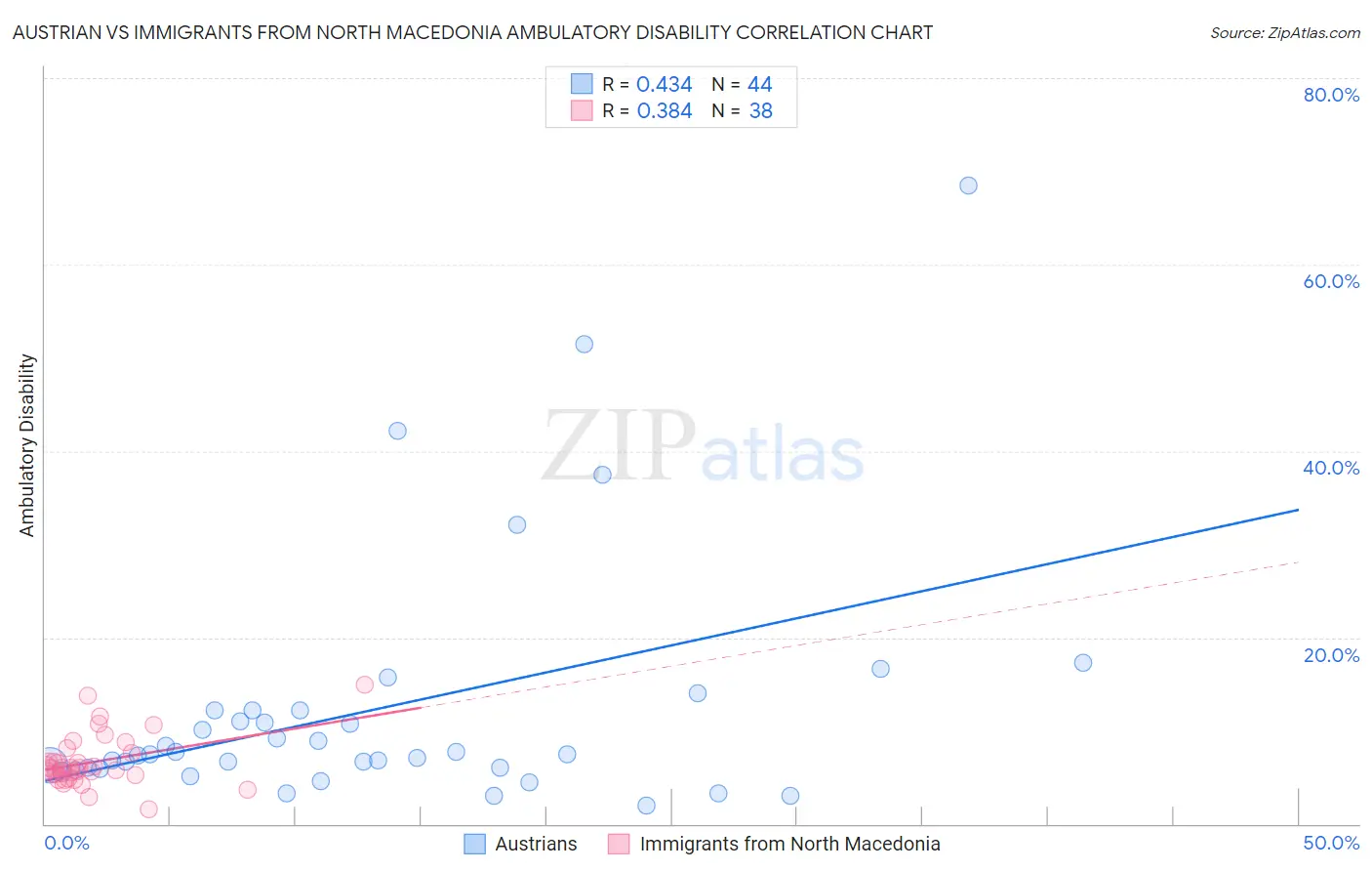 Austrian vs Immigrants from North Macedonia Ambulatory Disability