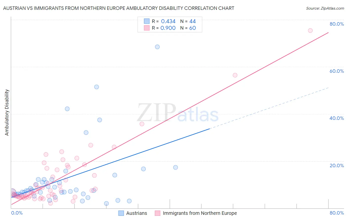 Austrian vs Immigrants from Northern Europe Ambulatory Disability