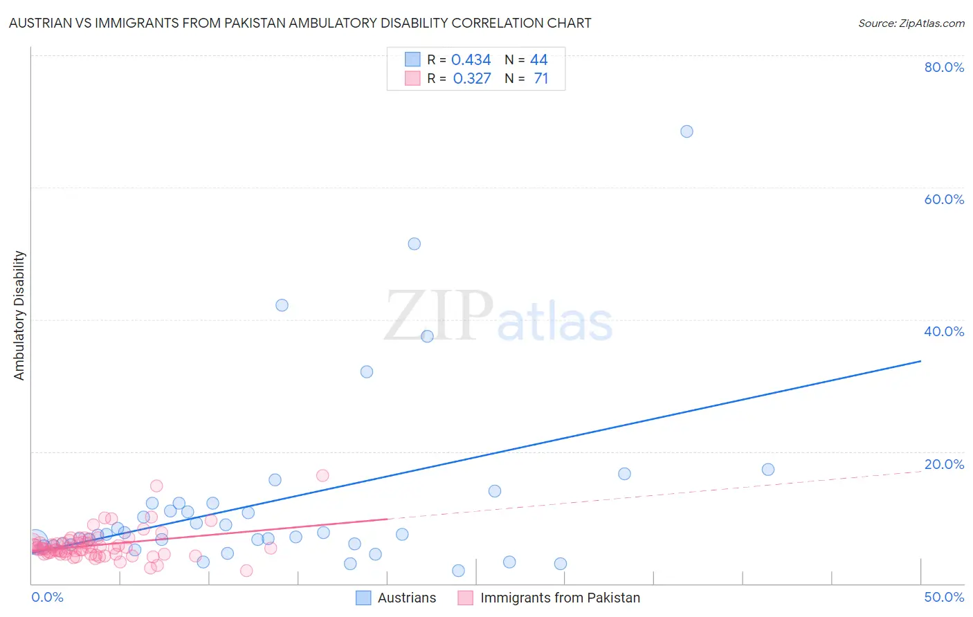 Austrian vs Immigrants from Pakistan Ambulatory Disability