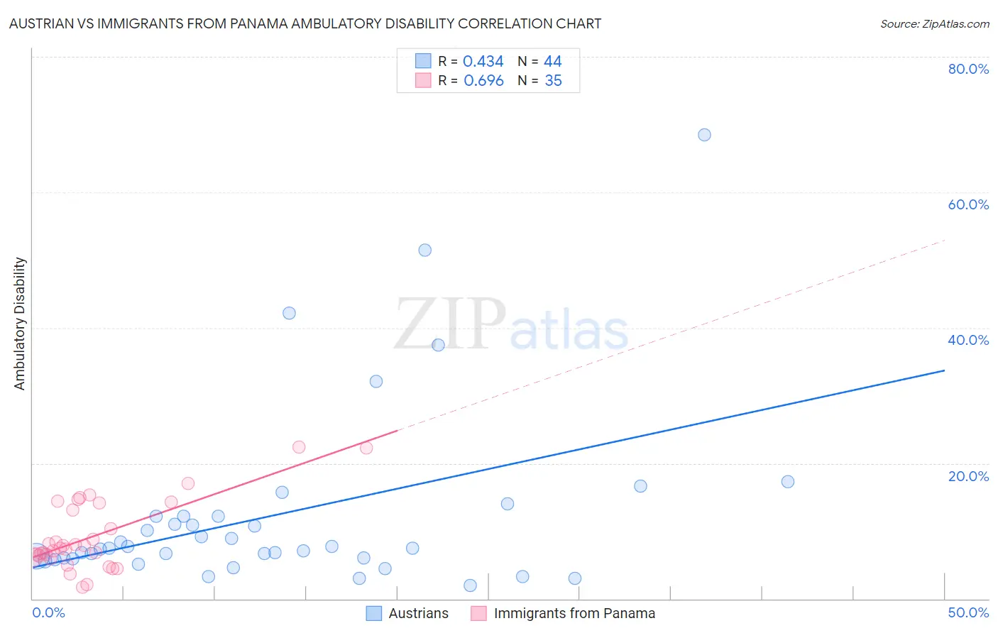 Austrian vs Immigrants from Panama Ambulatory Disability