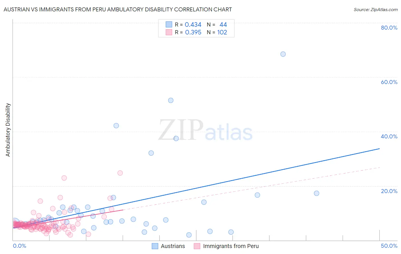 Austrian vs Immigrants from Peru Ambulatory Disability