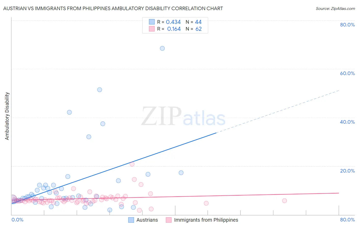 Austrian vs Immigrants from Philippines Ambulatory Disability
