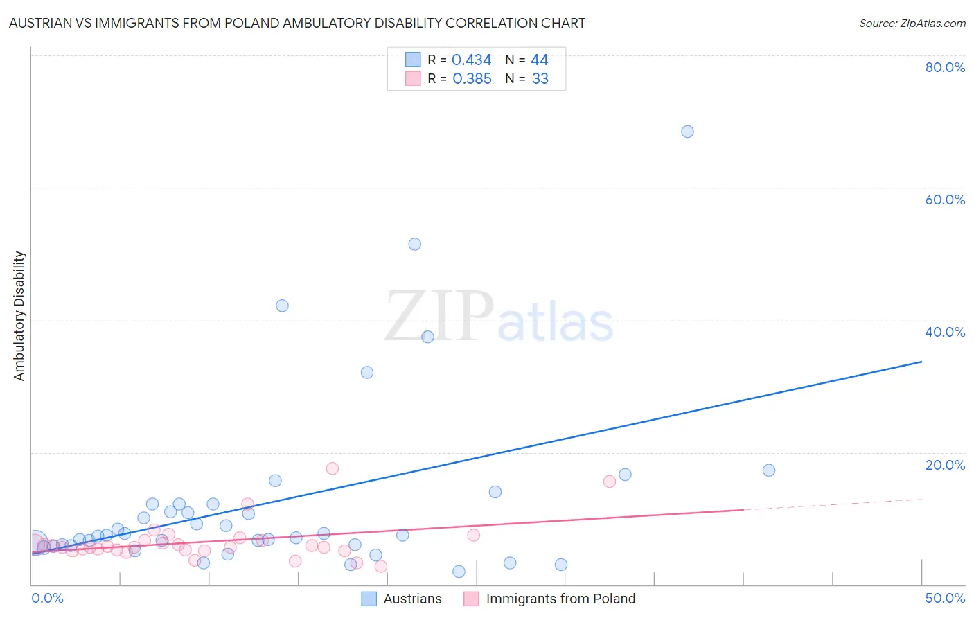 Austrian vs Immigrants from Poland Ambulatory Disability