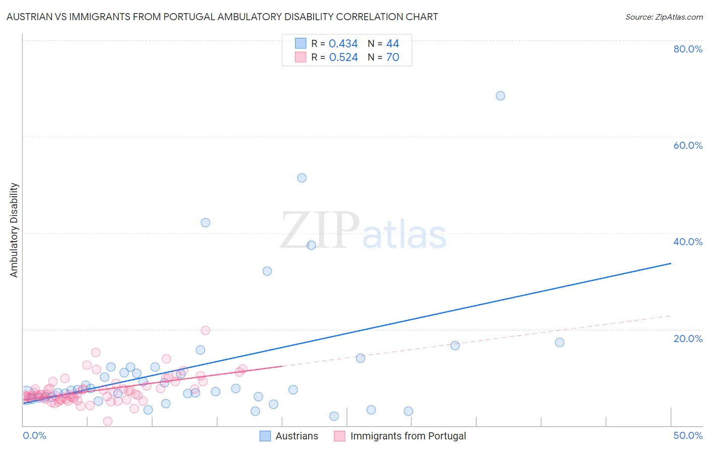 Austrian vs Immigrants from Portugal Ambulatory Disability