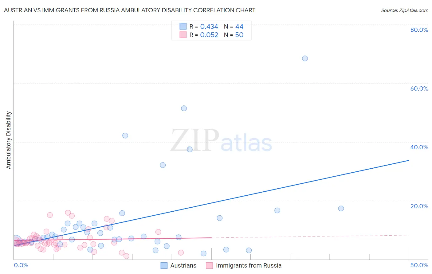 Austrian vs Immigrants from Russia Ambulatory Disability