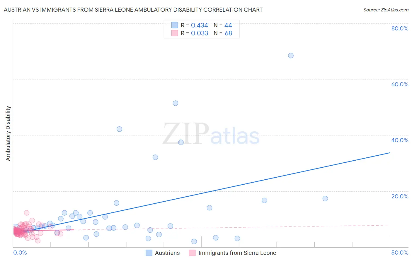 Austrian vs Immigrants from Sierra Leone Ambulatory Disability