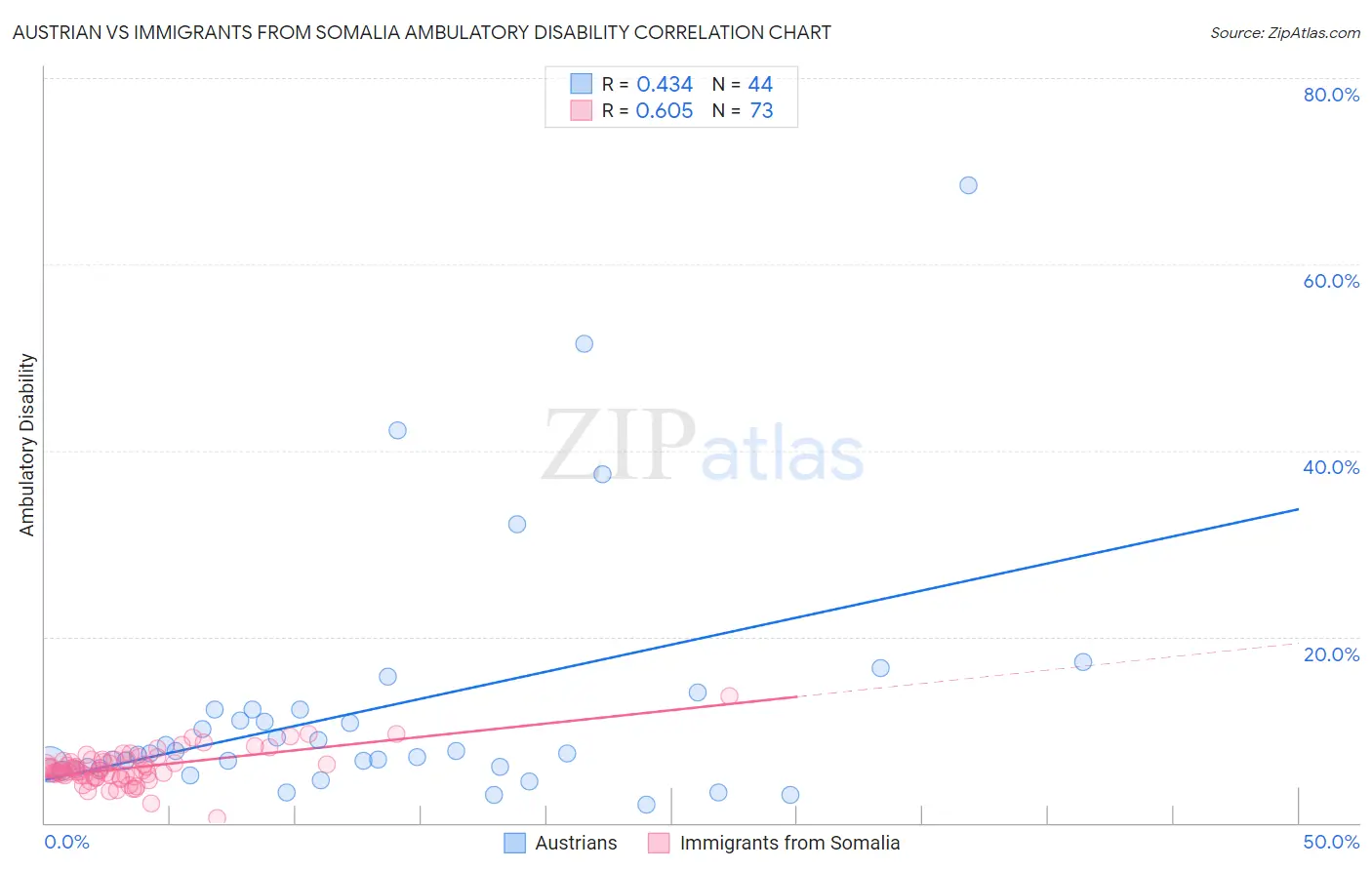 Austrian vs Immigrants from Somalia Ambulatory Disability