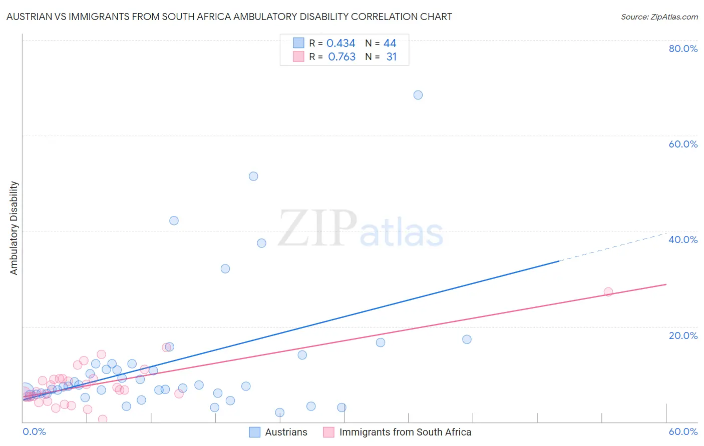 Austrian vs Immigrants from South Africa Ambulatory Disability