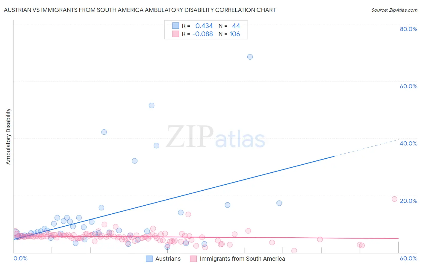 Austrian vs Immigrants from South America Ambulatory Disability
