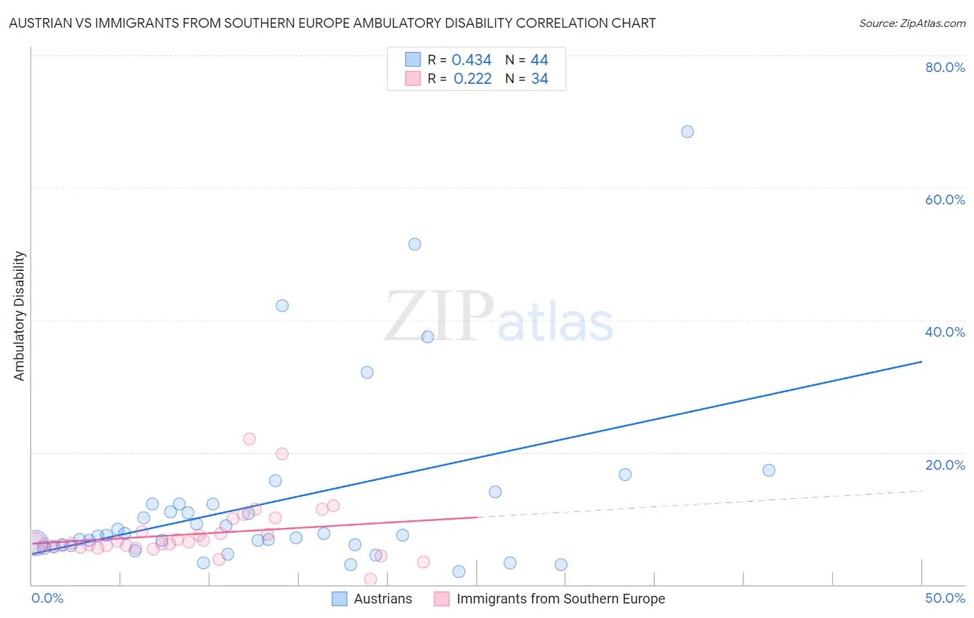 Austrian vs Immigrants from Southern Europe Ambulatory Disability