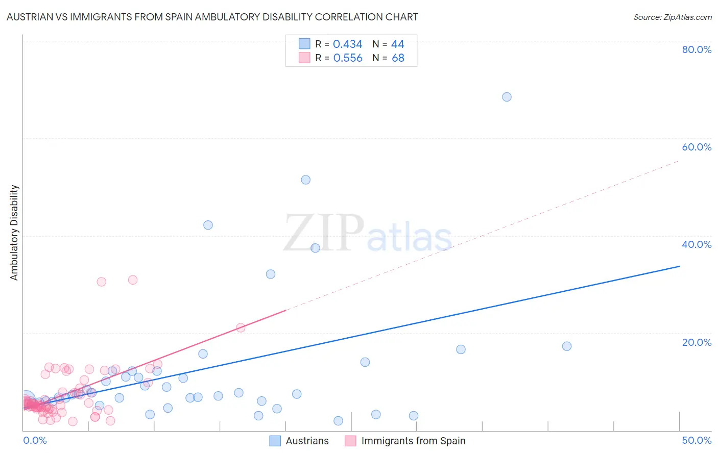 Austrian vs Immigrants from Spain Ambulatory Disability