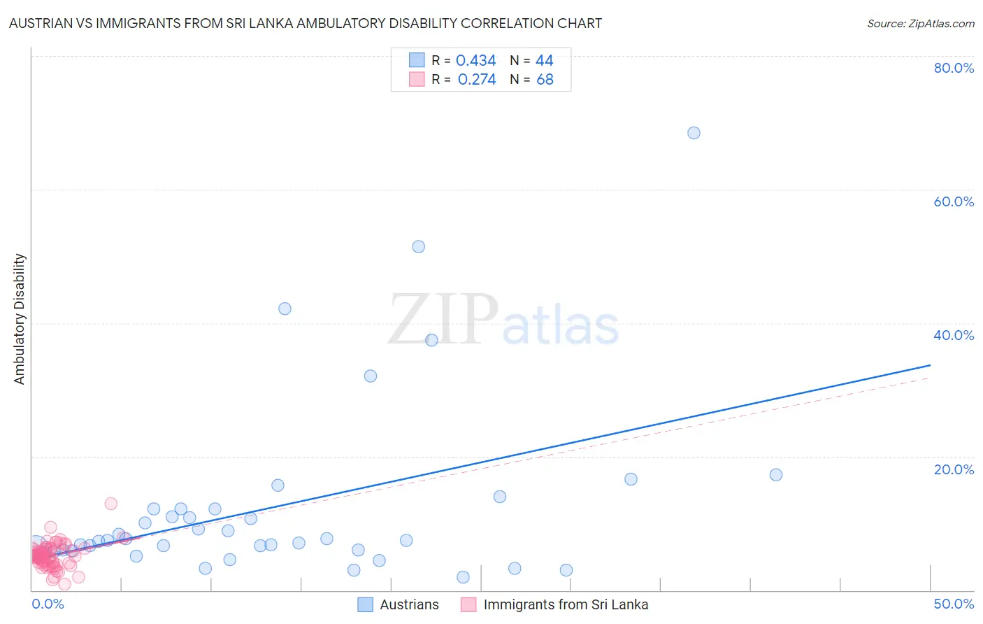 Austrian vs Immigrants from Sri Lanka Ambulatory Disability