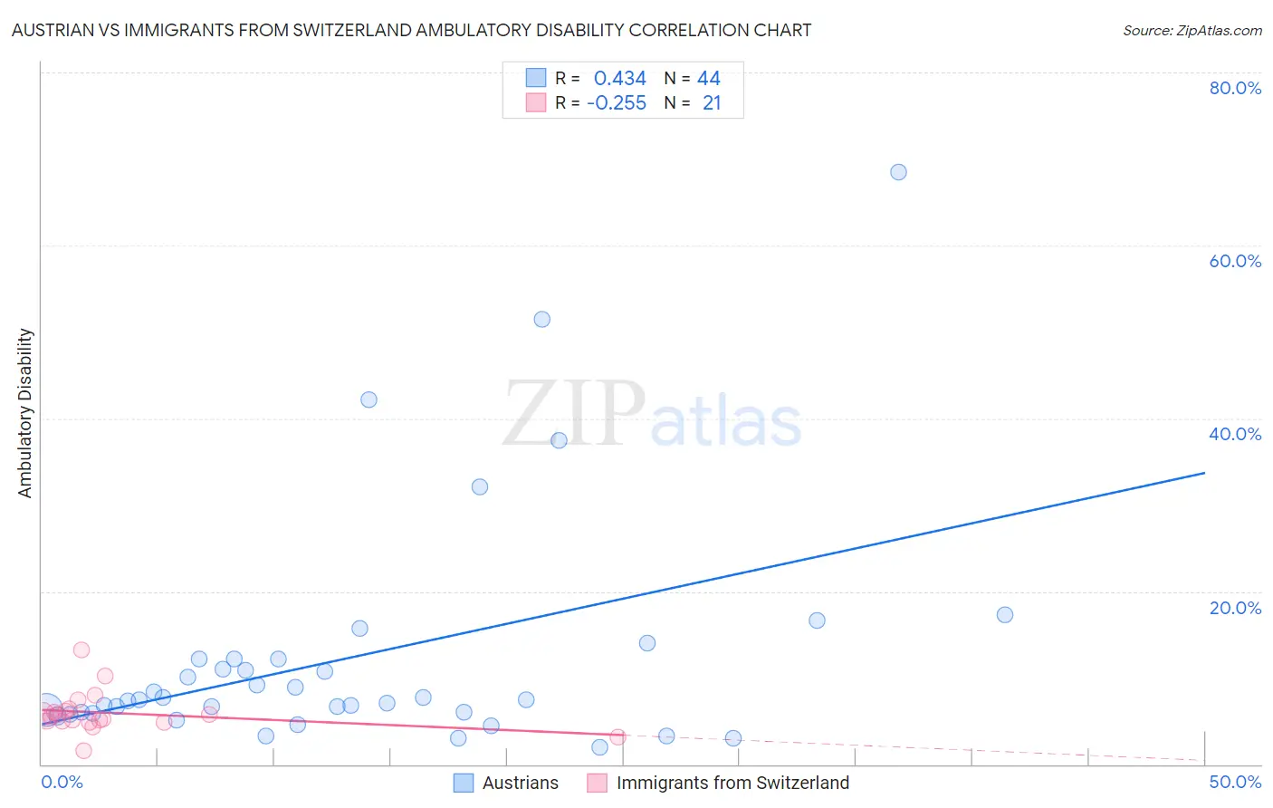 Austrian vs Immigrants from Switzerland Ambulatory Disability