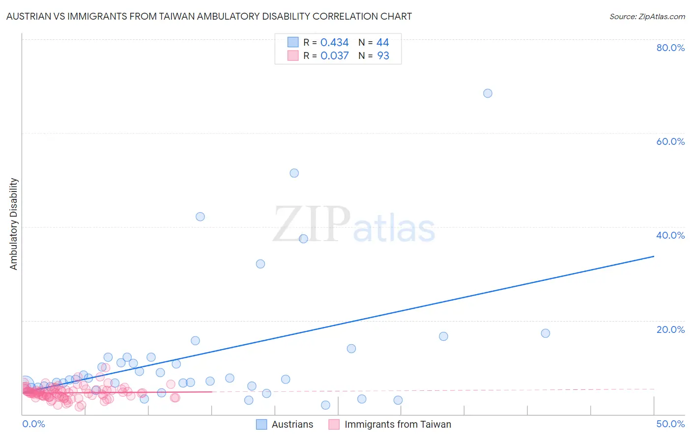 Austrian vs Immigrants from Taiwan Ambulatory Disability